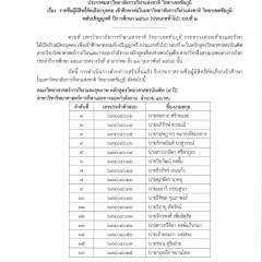 ประกาศ รายชื่อผู้มีสิทธิ์คัดเลือกบุคคล เข้าศึกษาต่อในมหาวิทยาลัยการกีฬาแห่งชาติ วิทยาเขตชัยภูมิ ระดับปริญญาตรี ปีการศึกษา2569 (ประเภททั่วไป) รอบที่2